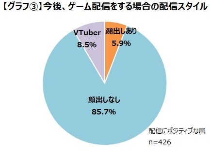 ゲームの新しい楽しみ方として注目されるゲーム配信_ゲームの配信をすることに興味を持つゲーマーは約14%のサブ画像4