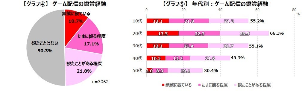 ゲームの新しい楽しみ方として注目されるゲーム配信_ゲームの配信をすることに興味を持つゲーマーは約14%のサブ画像5