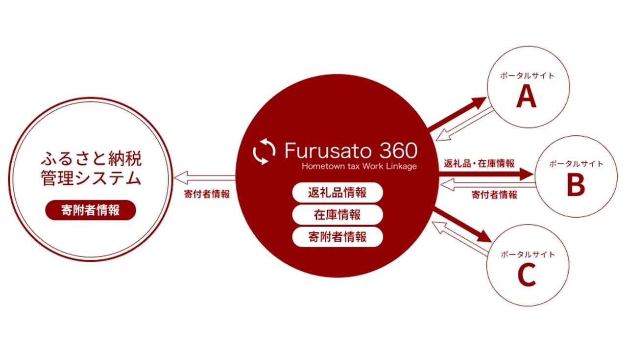 ふるさと納税返礼品一元化システム「Furusato360」連携先を24サイトに拡大。のサブ画像2