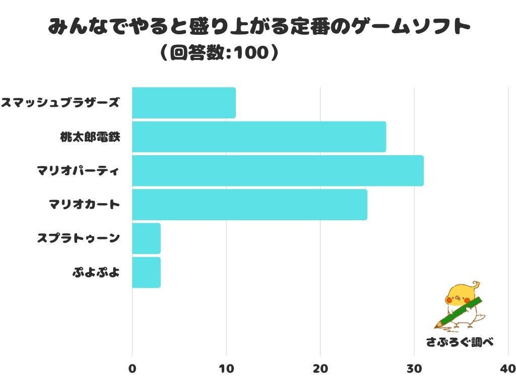 【調査レポート】みんなでやると盛り上がる定番のゲームソフトは？1位は「マリオパーティ」でした！のサブ画像1