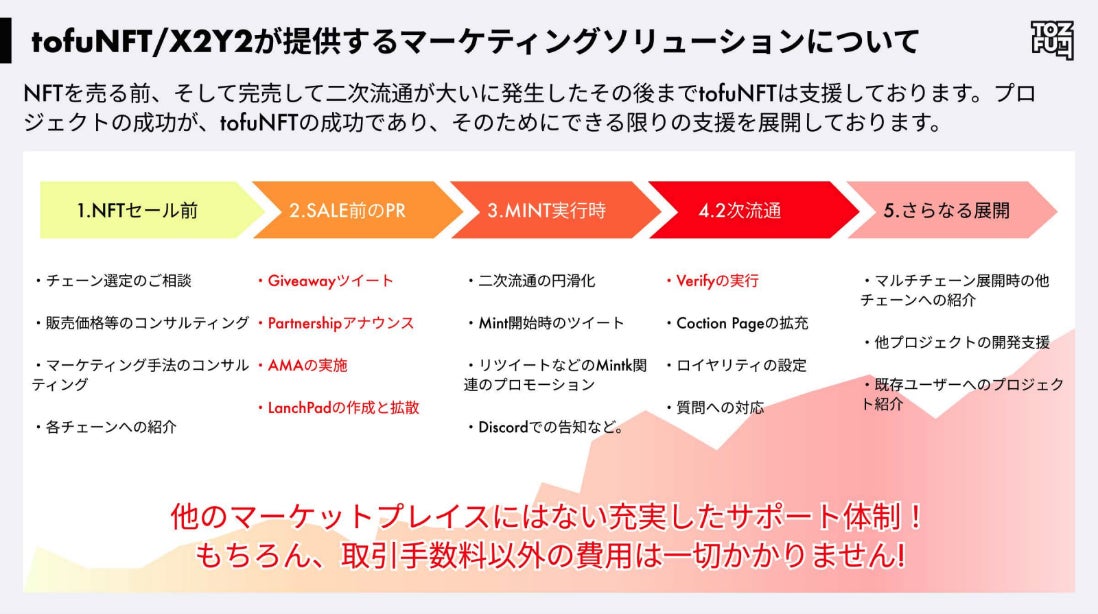 Zaif INO、NFTマーケットプレイスtofuNFTと業務提携契約を締結のサブ画像3