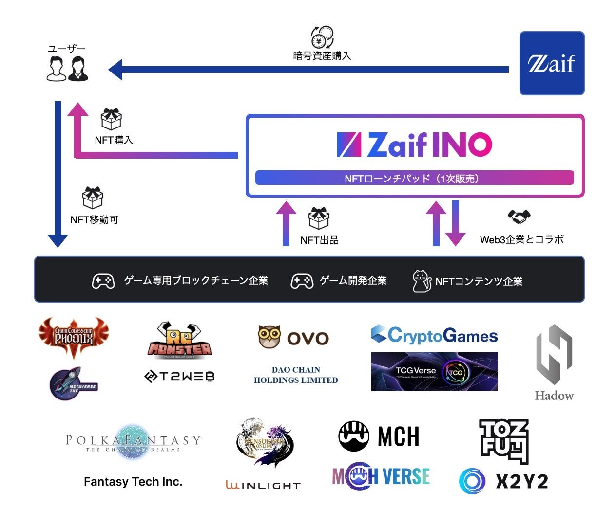 Zaif INO、NFTマーケットプレイスtofuNFTと業務提携契約を締結のサブ画像5