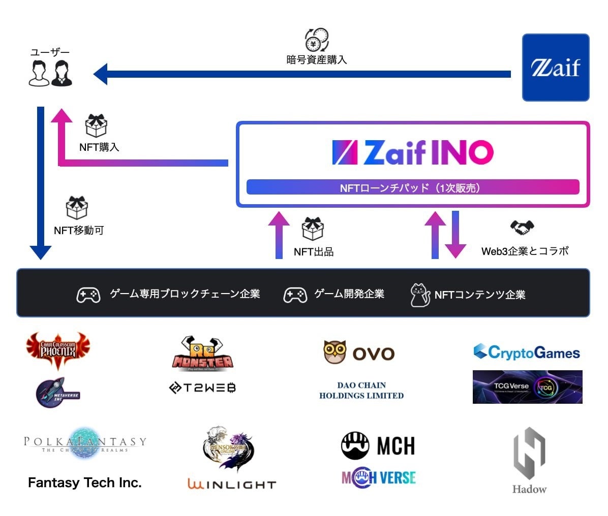 【Zaif INO】第５回INO続報！ 日本初！１つのNFTでクロスプラットフォーム・マルチブロックチェーンゲームプレイを実現したNFTを発売！のサブ画像4