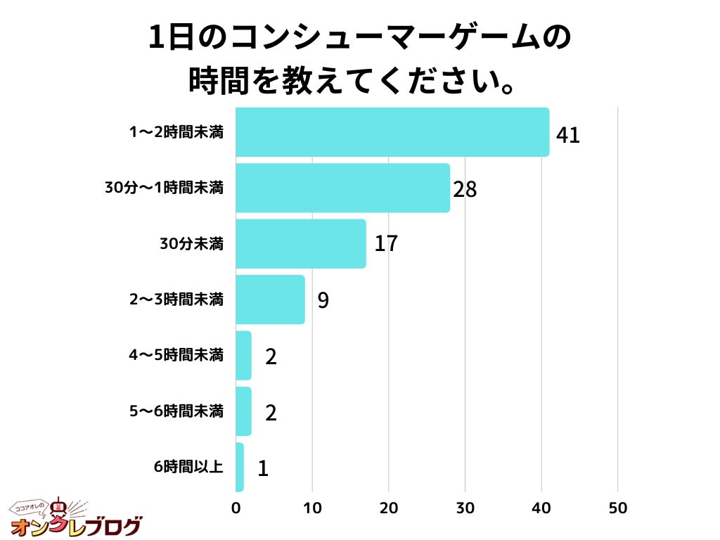 【調査レポート】1日のコンシューマーゲーム（switchなど家庭用ゲーム機）の時間は？1位は『1〜2時間未満』でした！のサブ画像1