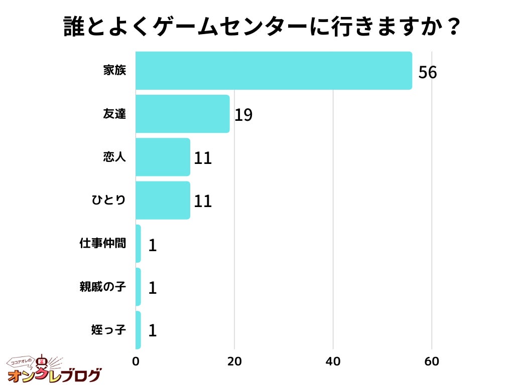 【調査レポート】誰とよくゲームセンターに行きますか？1位は『家族』でした！のサブ画像1