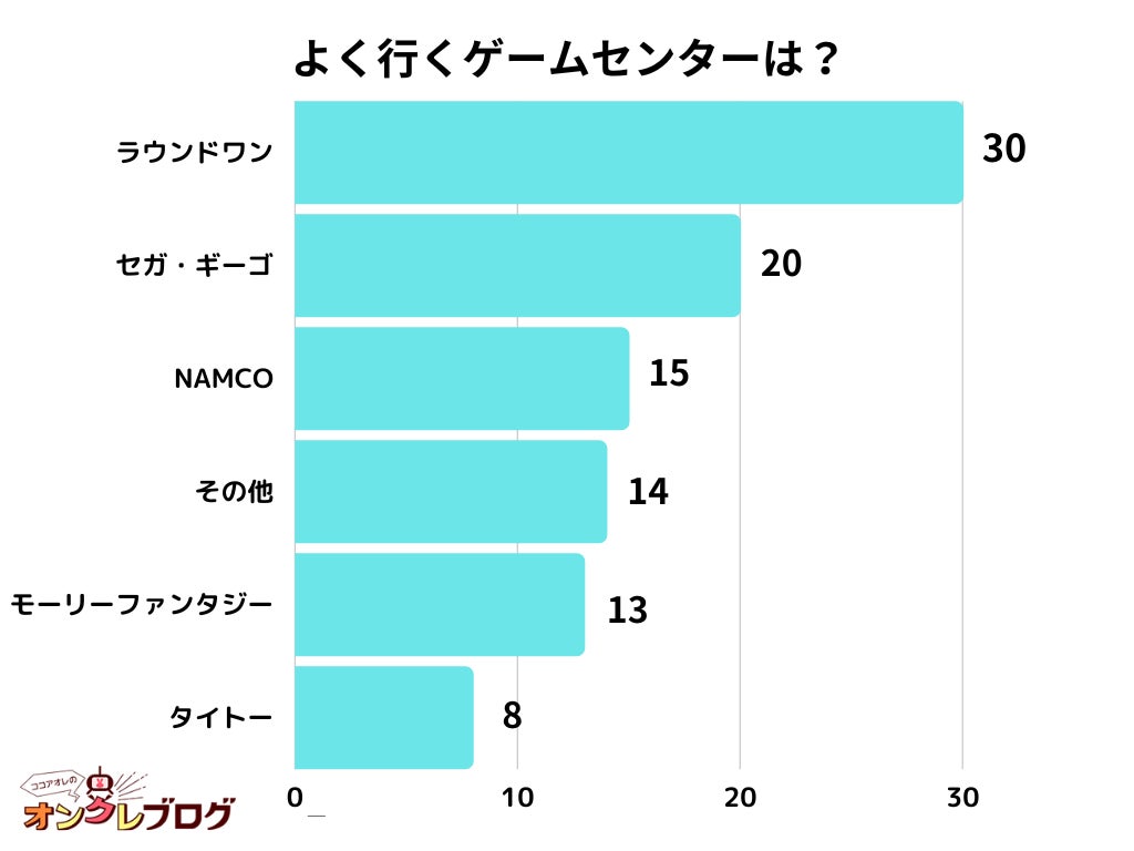 【調査レポート】よく行くゲームセンターはなんですか？1位は『ラウンドワン』でした！のサブ画像1