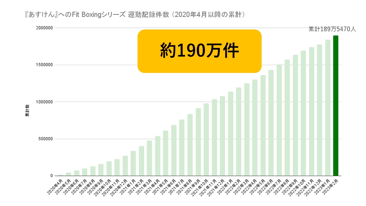 30代以上の男性も運動に活用中！「Fit Boxing 北斗の拳」×「あすけん」春の運動応援キャンペーン開催のサブ画像3