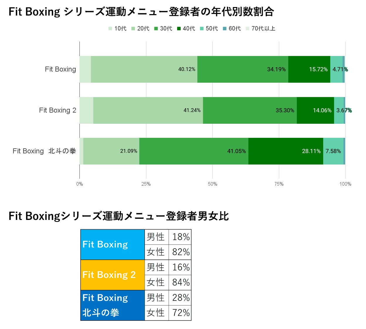 30代以上の男性も運動に活用中！「Fit Boxing 北斗の拳」×「あすけん」春の運動応援キャンペーン開催のサブ画像4