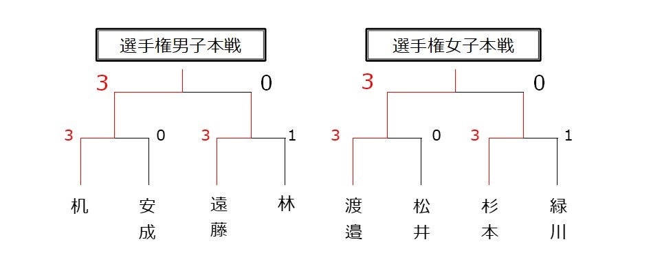 文部科学大臣杯争奪 第51回全日本スカッシュ選手権大会ダイナム所属 机龍之介が2年連続、通算7度目の優勝のサブ画像5