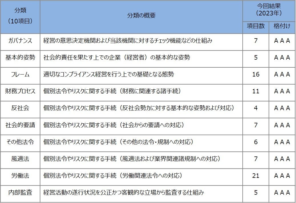 一般社団法人パチンコ・トラスティ・ボード（PTB）による評価結果～全10分野で最⾼ランク「AAA」を獲得～のサブ画像1