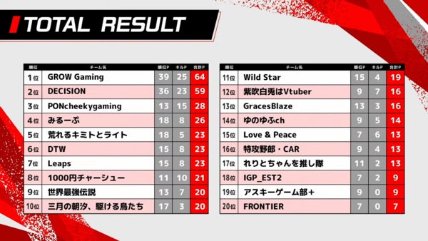 【イベントレポート】アスキー主催eスポーツのオンライン大会『FRONTIER CUP vol.2 -Apex Legends- presented by ASCII』を開催のサブ画像9