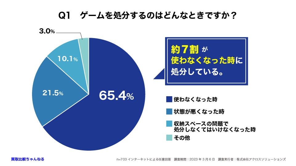 【703人調査】最も遊ばれたゲーム機はDS？プレステ？それともスーファミ？〜ゲーム機の買取に関するアンケート〜のサブ画像2