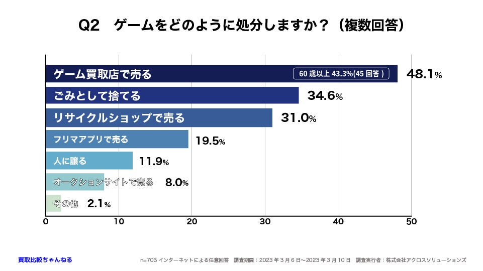 【703人調査】最も遊ばれたゲーム機はDS？プレステ？それともスーファミ？〜ゲーム機の買取に関するアンケート〜のサブ画像3