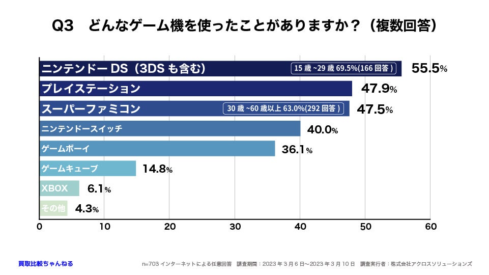 【703人調査】最も遊ばれたゲーム機はDS？プレステ？それともスーファミ？〜ゲーム機の買取に関するアンケート〜のサブ画像4