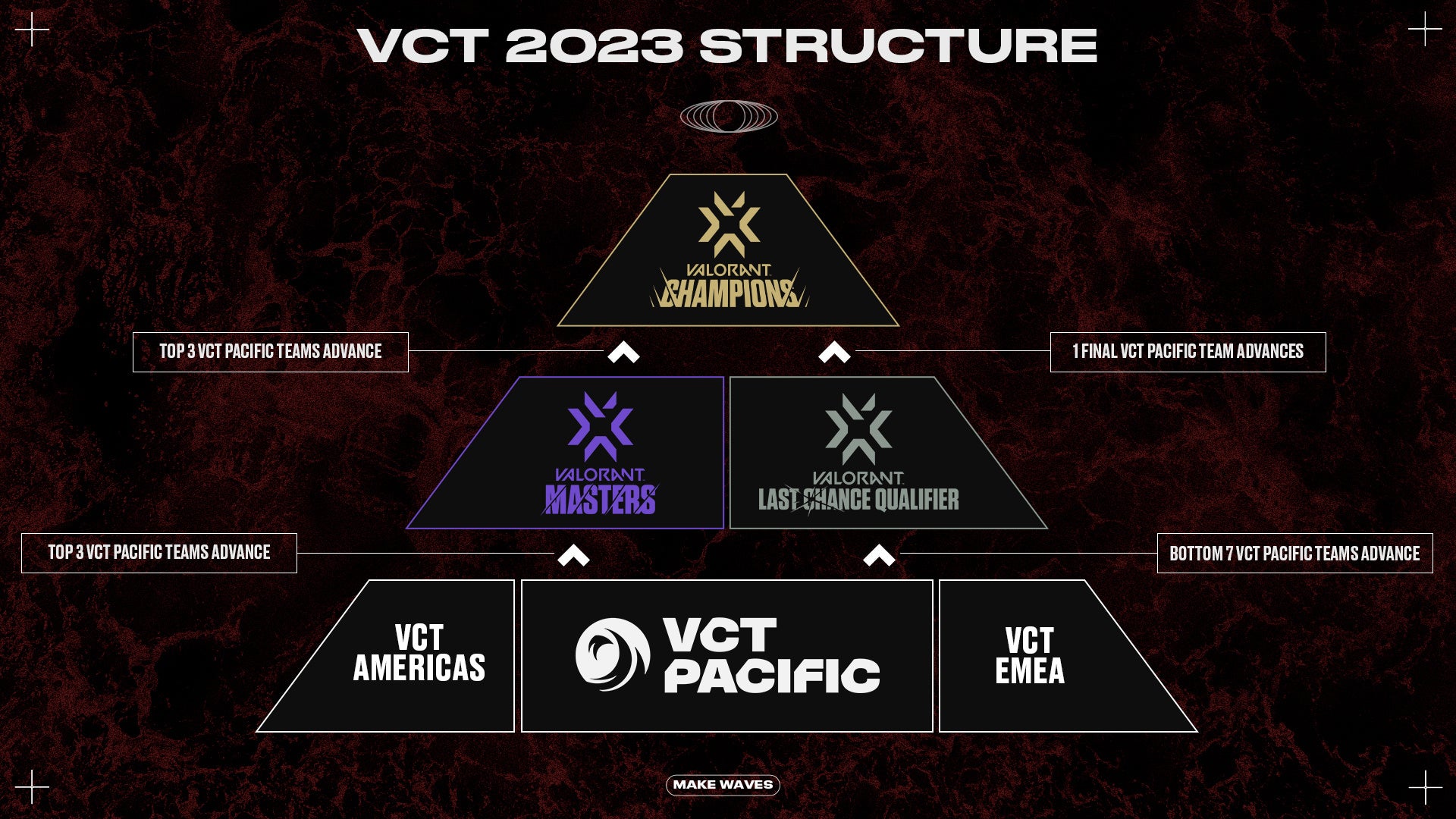 ライアットゲームズ、3月25日（土）に開幕するVCT PACIFICの大会形式を発表のサブ画像1