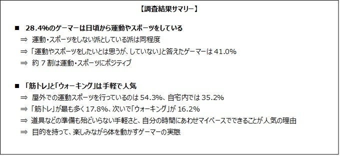 ゲーマーの運動・スポーツへの関心を調査_28.4％のゲーマーは日頃から運動・スポーツをしているのサブ画像1