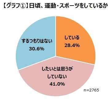 ゲーマーの運動・スポーツへの関心を調査_28.4％のゲーマーは日頃から運動・スポーツをしているのサブ画像3