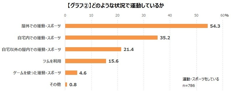 ゲーマーの運動・スポーツへの関心を調査_28.4％のゲーマーは日頃から運動・スポーツをしているのサブ画像4