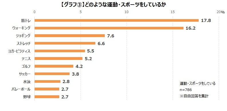 ゲーマーの運動・スポーツへの関心を調査_28.4％のゲーマーは日頃から運動・スポーツをしているのサブ画像5