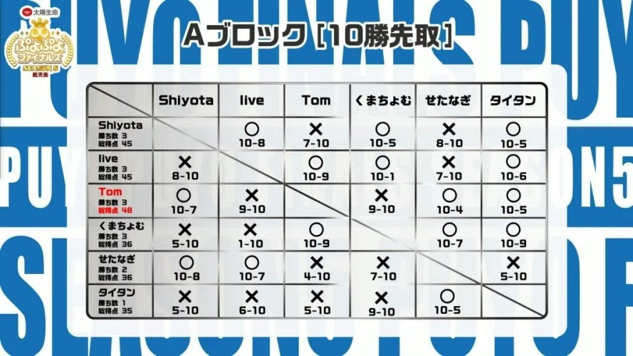 SEASON5王者決定！セガ公式プロ大会「太陽生命 ぷよぷよファイナルズ SEASON5 鹿児島」ともくん選手が連覇を達成！のサブ画像8