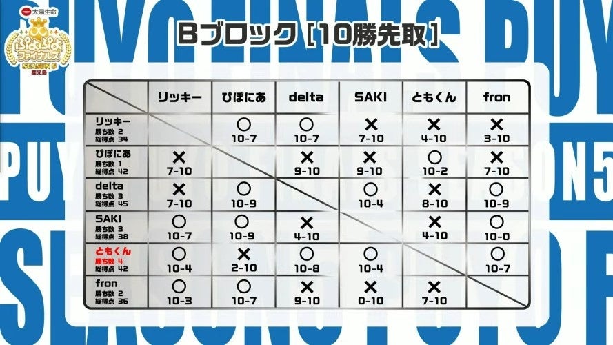 SEASON5王者決定！セガ公式プロ大会「太陽生命 ぷよぷよファイナルズ SEASON5 鹿児島」ともくん選手が連覇を達成！のサブ画像9