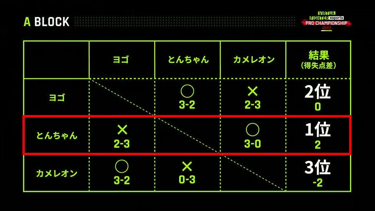 優勝賞金100万円をかけた初の公式プロ大会「VIRTUA FIGHTER esports PRO CHAMPIONSHIP 2023」とんちゃん選手が初代王者に！のサブ画像3