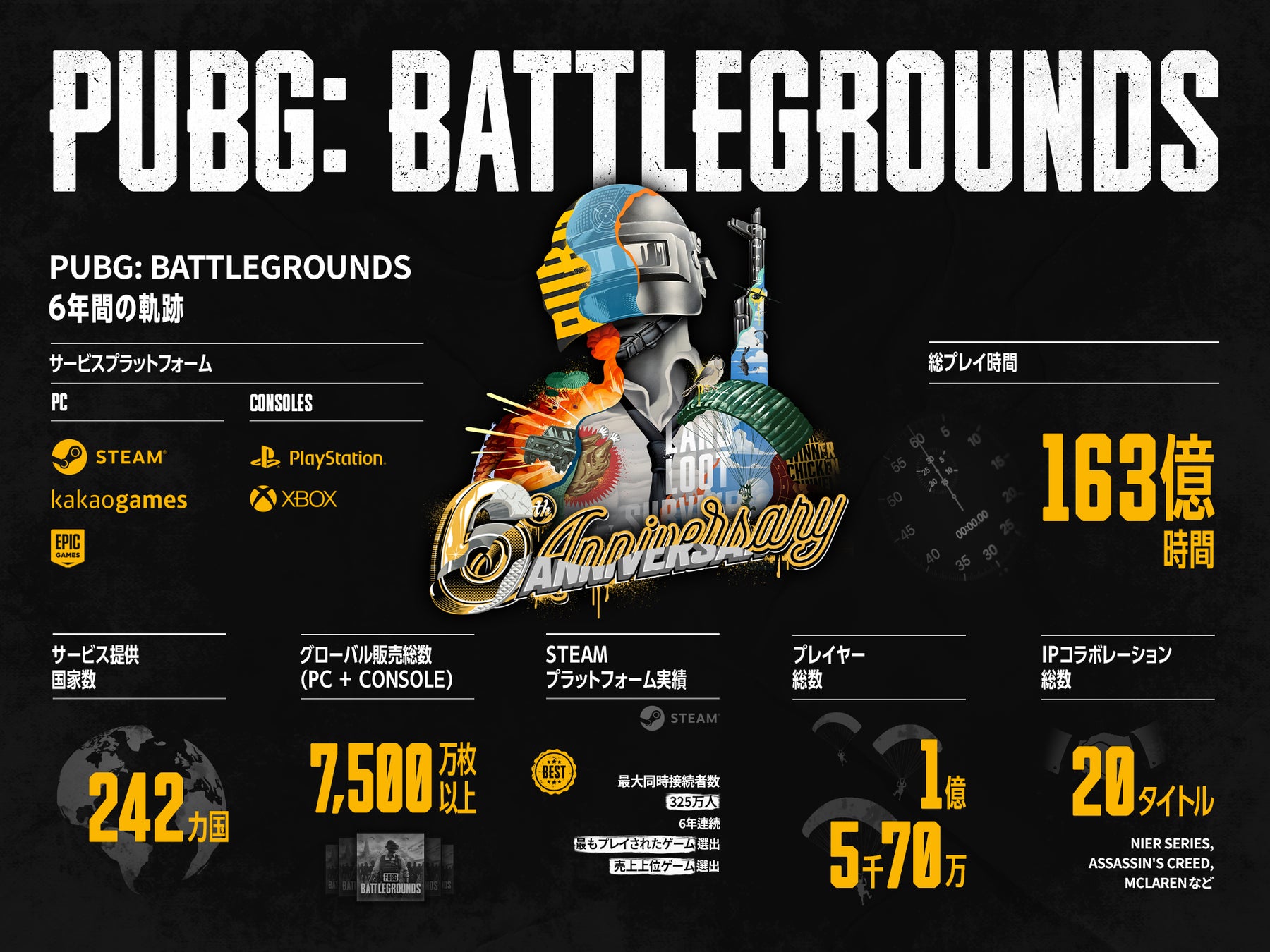 KRAFTON, PUBG: BATTLEGROUNDS 6年間の主要指標公開のサブ画像1