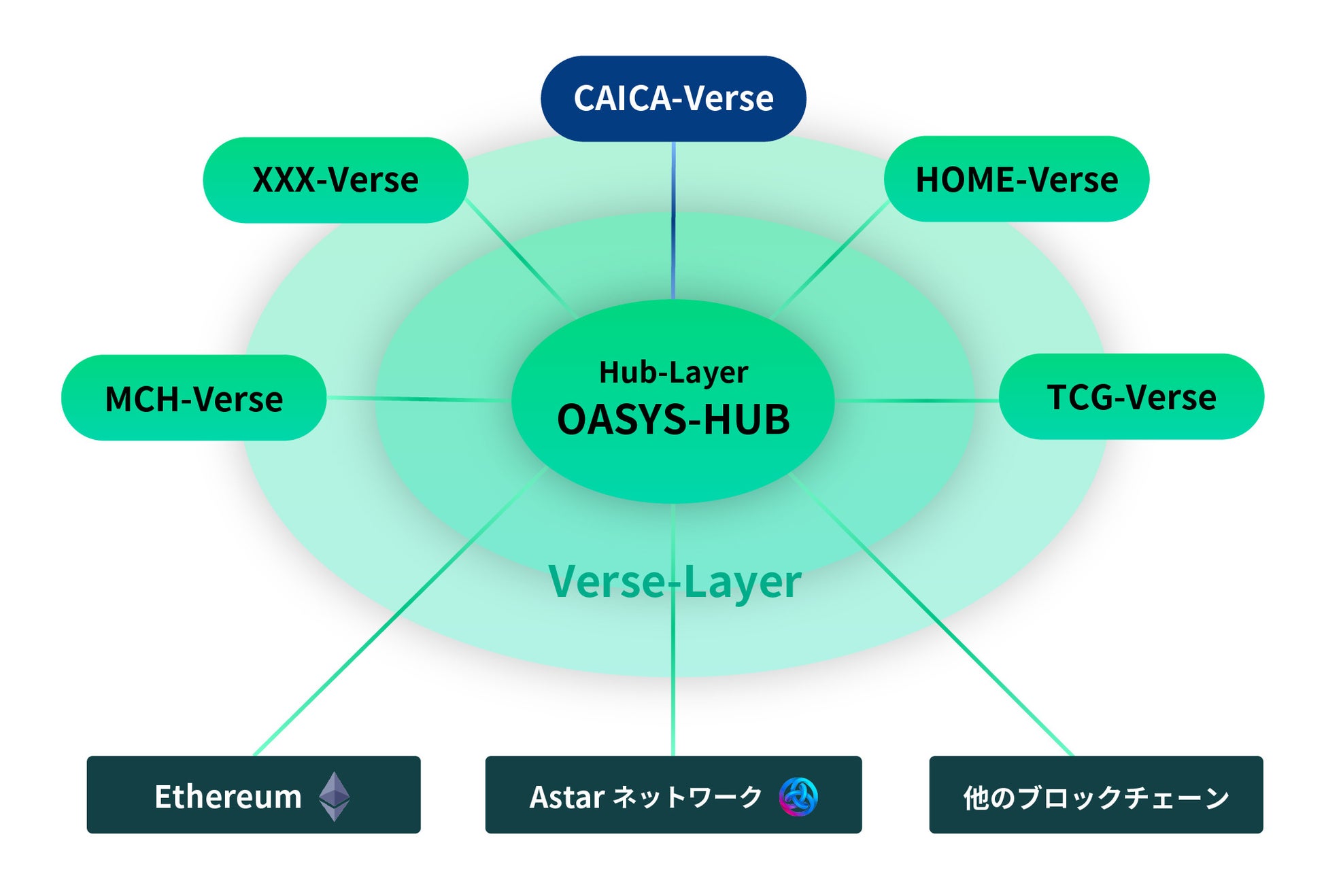 Oasysとパートナーシップ契約を締結！～Oasys上で独自Verse、「CAICA Verse」を立ち上げ～のサブ画像2