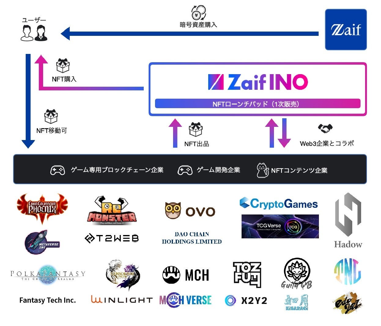 Zaif INO、第７回INO「edo2022～六覇神～NFT」完売！！のサブ画像2