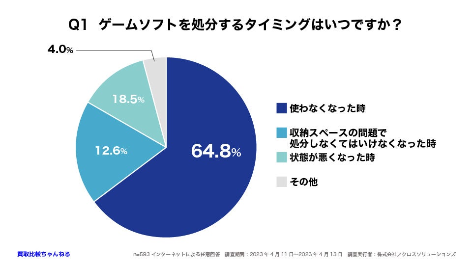 【599人調査】ゲームソフトはゲーム機本体よりもよく売られている？〜ゲームソフトの買取に関するアンケート〜のサブ画像2