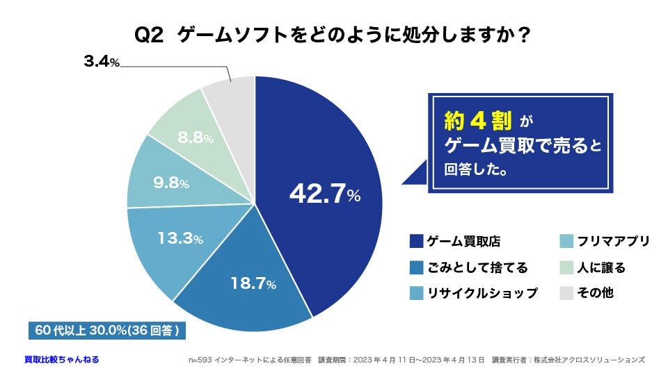 【599人調査】ゲームソフトはゲーム機本体よりもよく売られている？〜ゲームソフトの買取に関するアンケート〜のサブ画像3