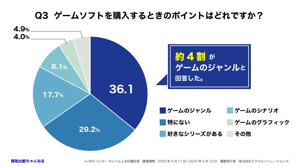 【599人調査】ゲームソフトはゲーム機本体よりもよく売られている？〜ゲームソフトの買取に関するアンケート〜のサブ画像4