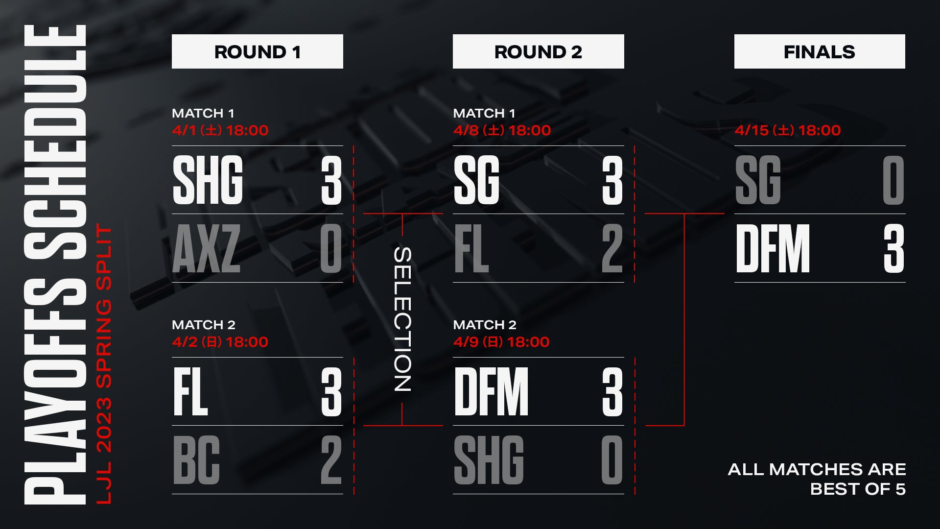 LJL 2023 Spring Split リーグ優勝は DetonatioN FocusMeがリーグ記録の5連覇を達成！のサブ画像2