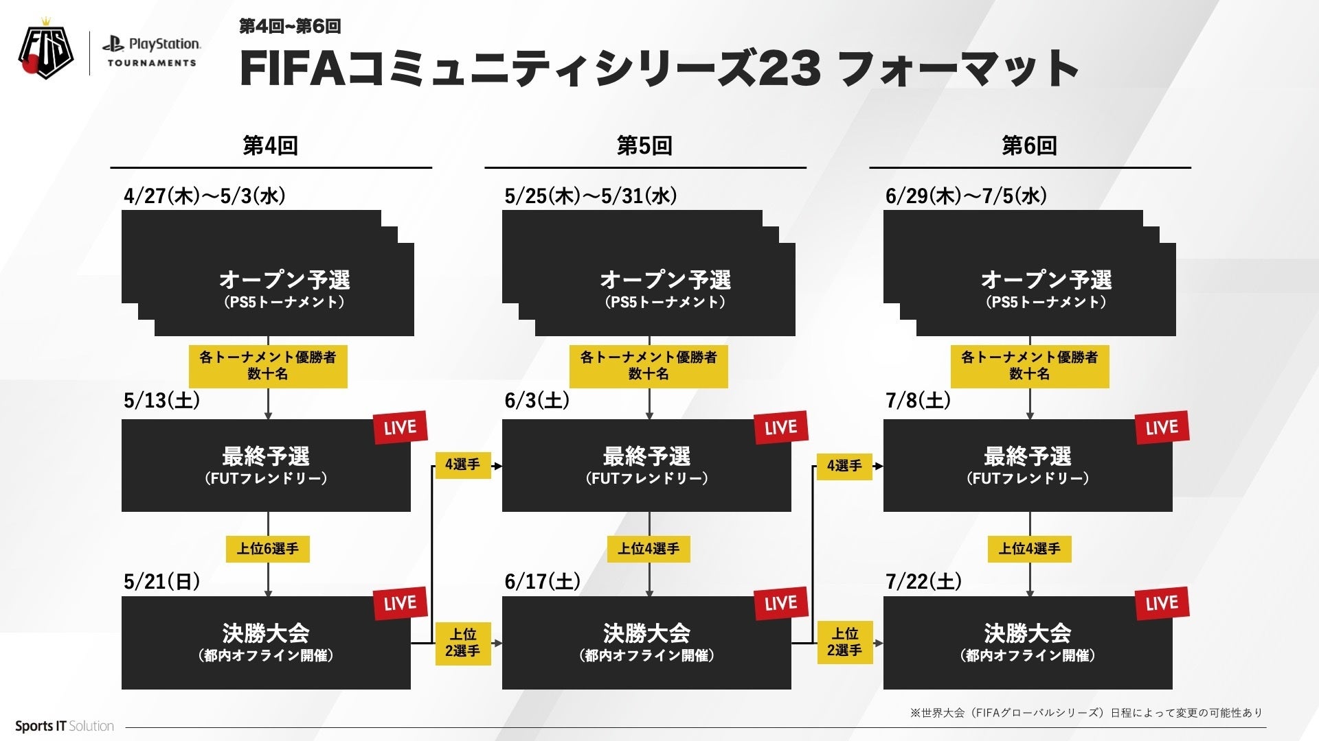 eスポーツ・サッカー大会『FIFAコミュニティシリーズ』が4/27(木)からの第4〜6回大会の新フォーマットを発表。PS5やゲーム内から参加可能に。のサブ画像2