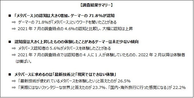 ゲーマーのメタバースの認知度は大きく上昇_ゲーマーの71.8%が「メタバース」という単語を認知しているのサブ画像1