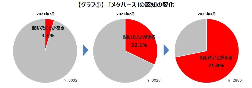 ゲーマーのメタバースの認知度は大きく上昇_ゲーマーの71.8%が「メタバース」という単語を認知しているのサブ画像3