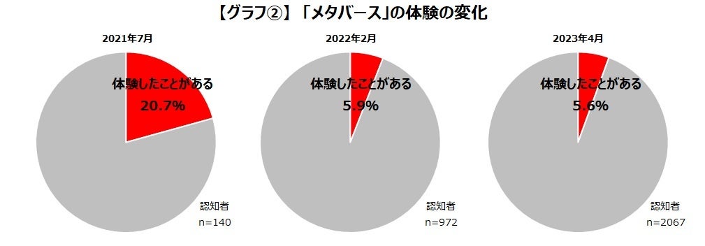 ゲーマーのメタバースの認知度は大きく上昇_ゲーマーの71.8%が「メタバース」という単語を認知しているのサブ画像4