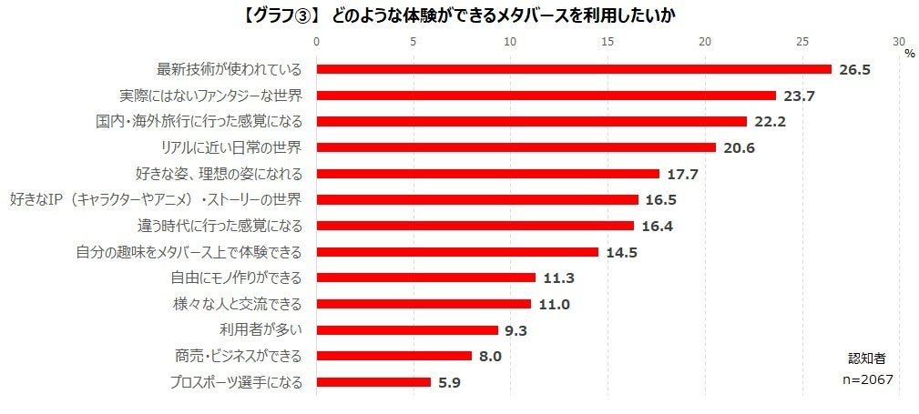 ゲーマーのメタバースの認知度は大きく上昇_ゲーマーの71.8%が「メタバース」という単語を認知しているのサブ画像5