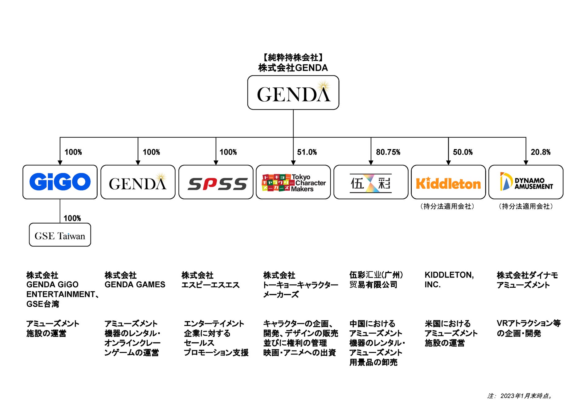 GENDAおよびGENDA GiGO Entertainmentの新経営体制のお知らせのサブ画像1