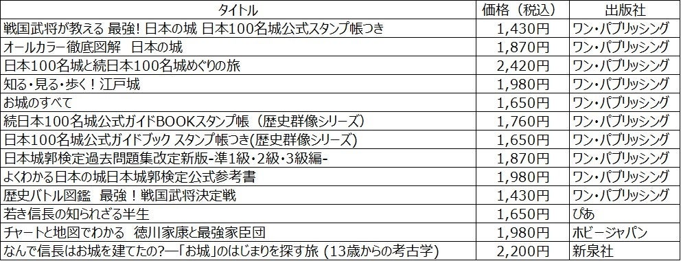 『信長の野望』×『信長戦国歴史検定』×『日本城郭検定』「城の日（4月6日） 城・戦国・歴史フェア」を全国書店で実施のサブ画像2