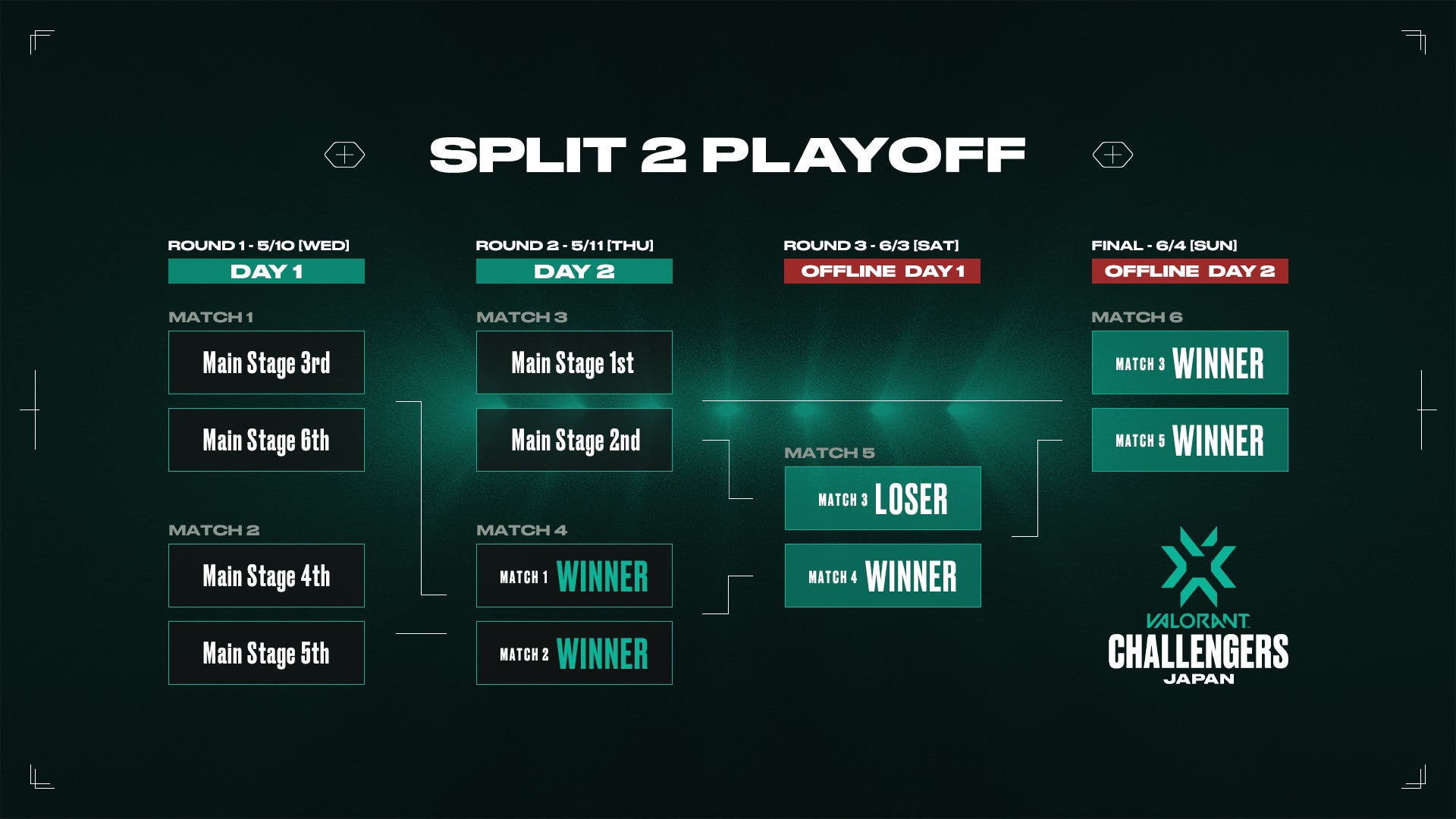 前回の大阪開催から会場規模をさらにスケールアップした「VALORANT Challengers Japan 2023 Split 2 - Playoff Finals」のサブ画像3