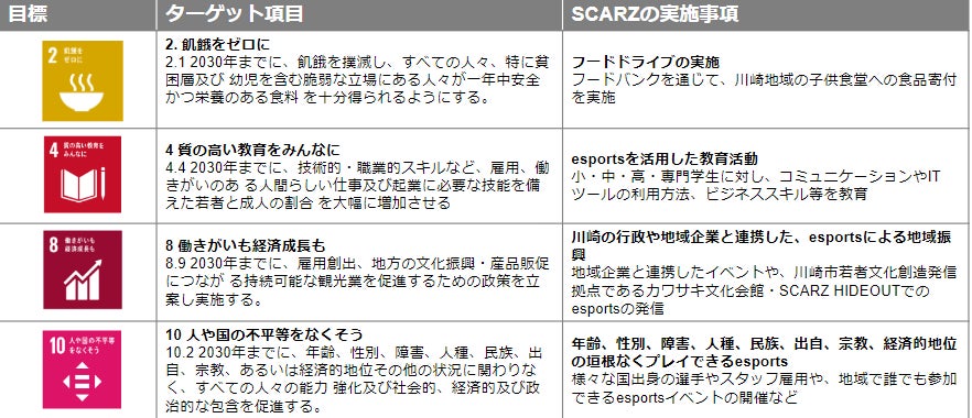 eスポーツチームSCARZがSDGsプロジェクトの一環として『さいわいeスポーツフェスタ』でフードドライブを実施し、食品12kgを寄付！のサブ画像4