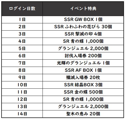 【グランサガ】リリース500日＆ゴールデンウィーク＆1.5周年を記念したロングキャンペーン「Go Go Go GRANSAGA！」本日より開催！のサブ画像2