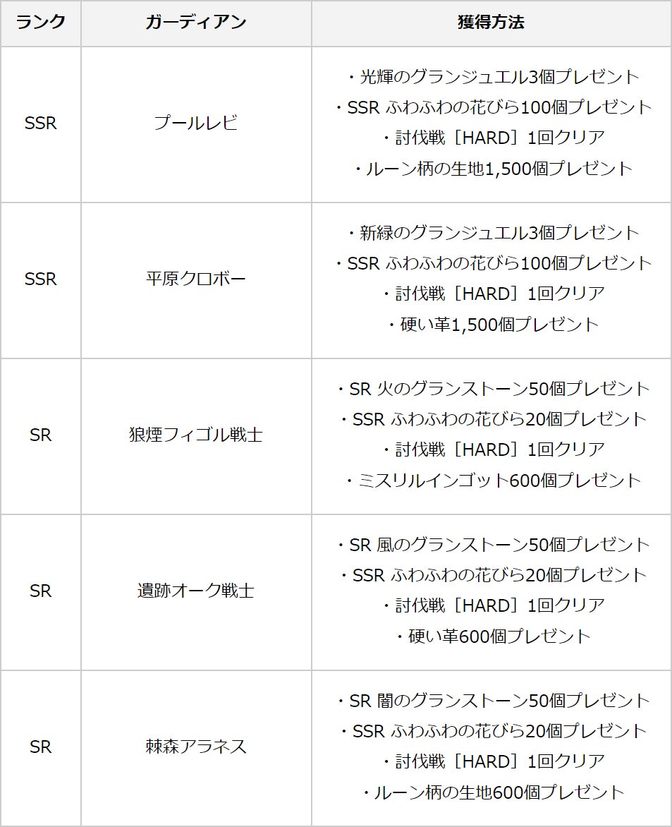 【グランサガ】リリース500日＆ゴールデンウィーク＆1.5周年を記念したロングキャンペーン「Go Go Go GRANSAGA！」本日より開催！のサブ画像4