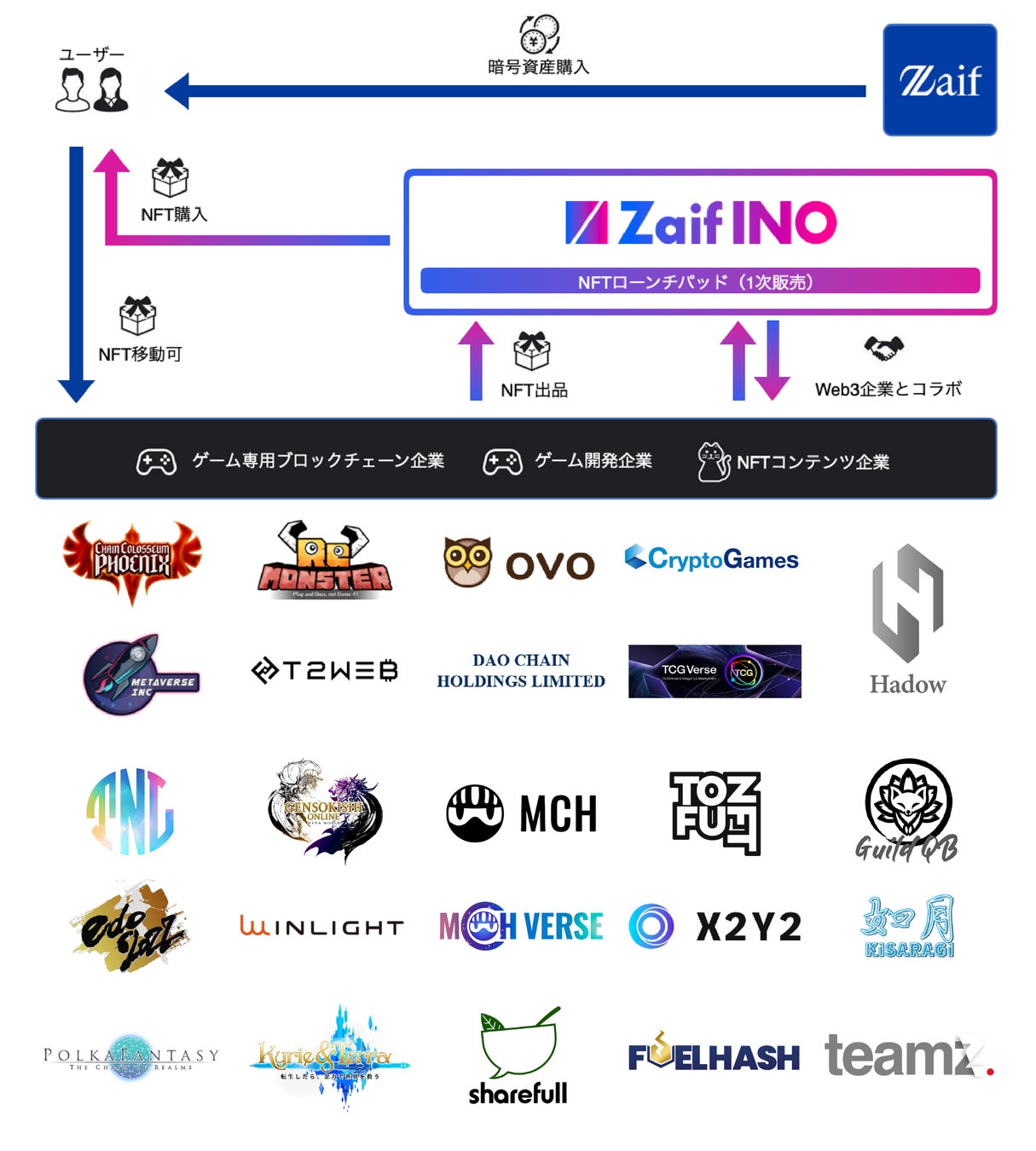 CryptoGamesと業務提携～法人向けブロックチェーンゲームプロジェクトにおけるトータルサポートに関するパートナーシップ締結～のサブ画像5