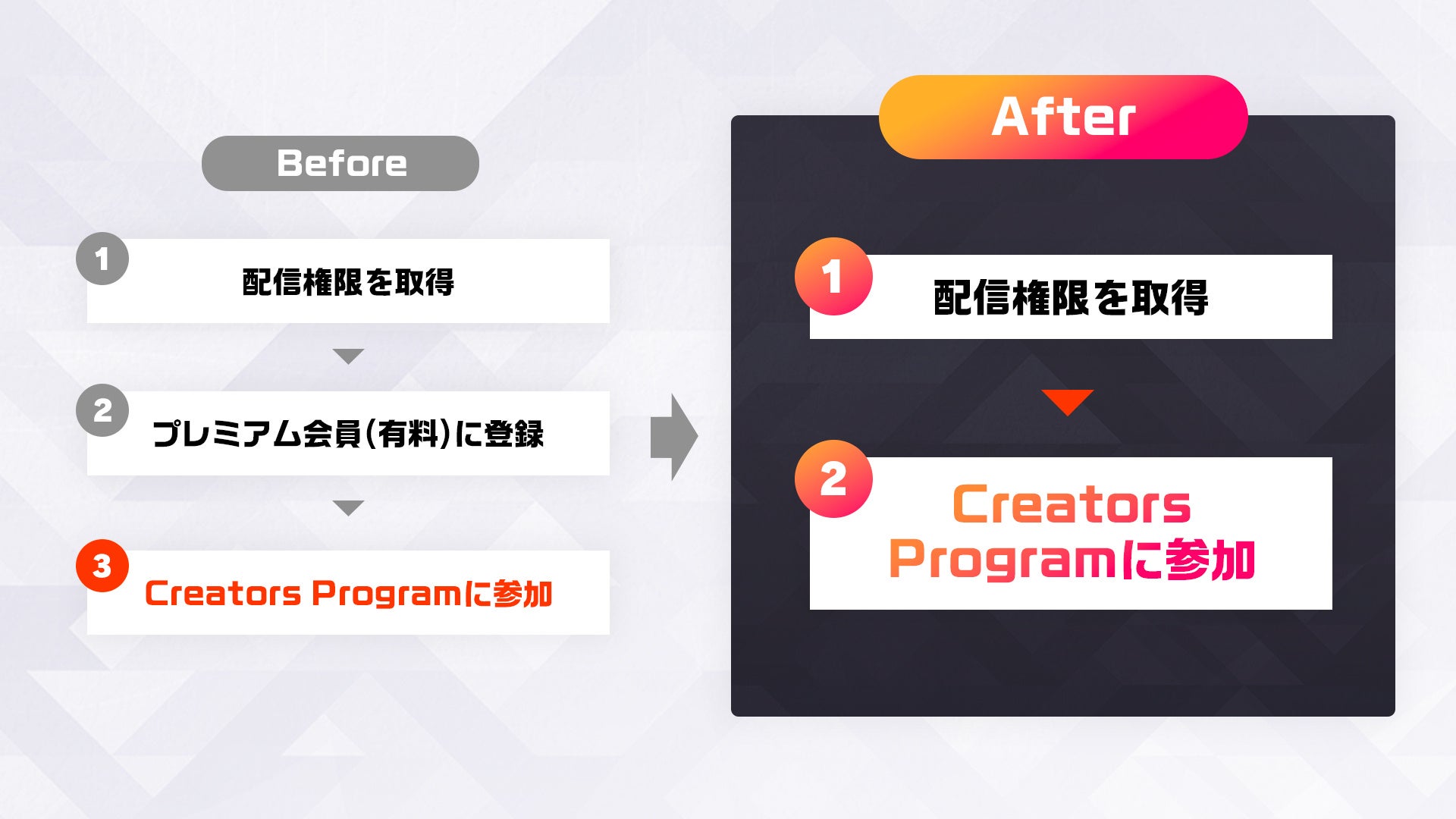 OPENREC.tv、収益化プログラム「OPENREC Creators Program」の参加条件を変更。誰でも今すぐ無料で収益化が可能に。のサブ画像2