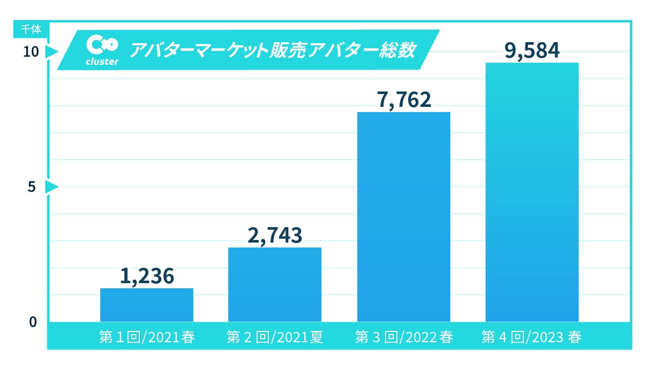 ～販売アバター総数は9,500体以上、1人あたりの平均購入額5,000円超え！～clusterのアバター展示即売会が過去最高記録を更新！52億を調達したクラスターがアバター文化で新しい市場の牽引加速のサブ画像4