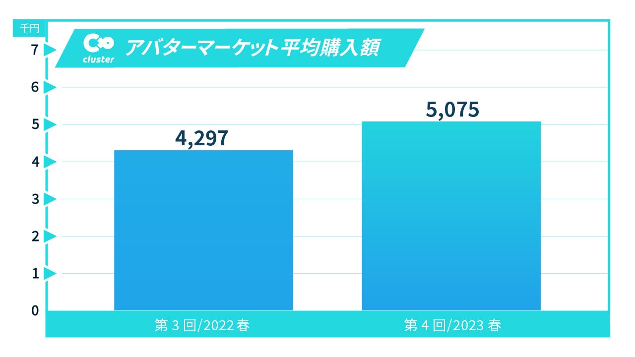 ～販売アバター総数は9,500体以上、1人あたりの平均購入額5,000円超え！～clusterのアバター展示即売会が過去最高記録を更新！52億を調達したクラスターがアバター文化で新しい市場の牽引加速のサブ画像5