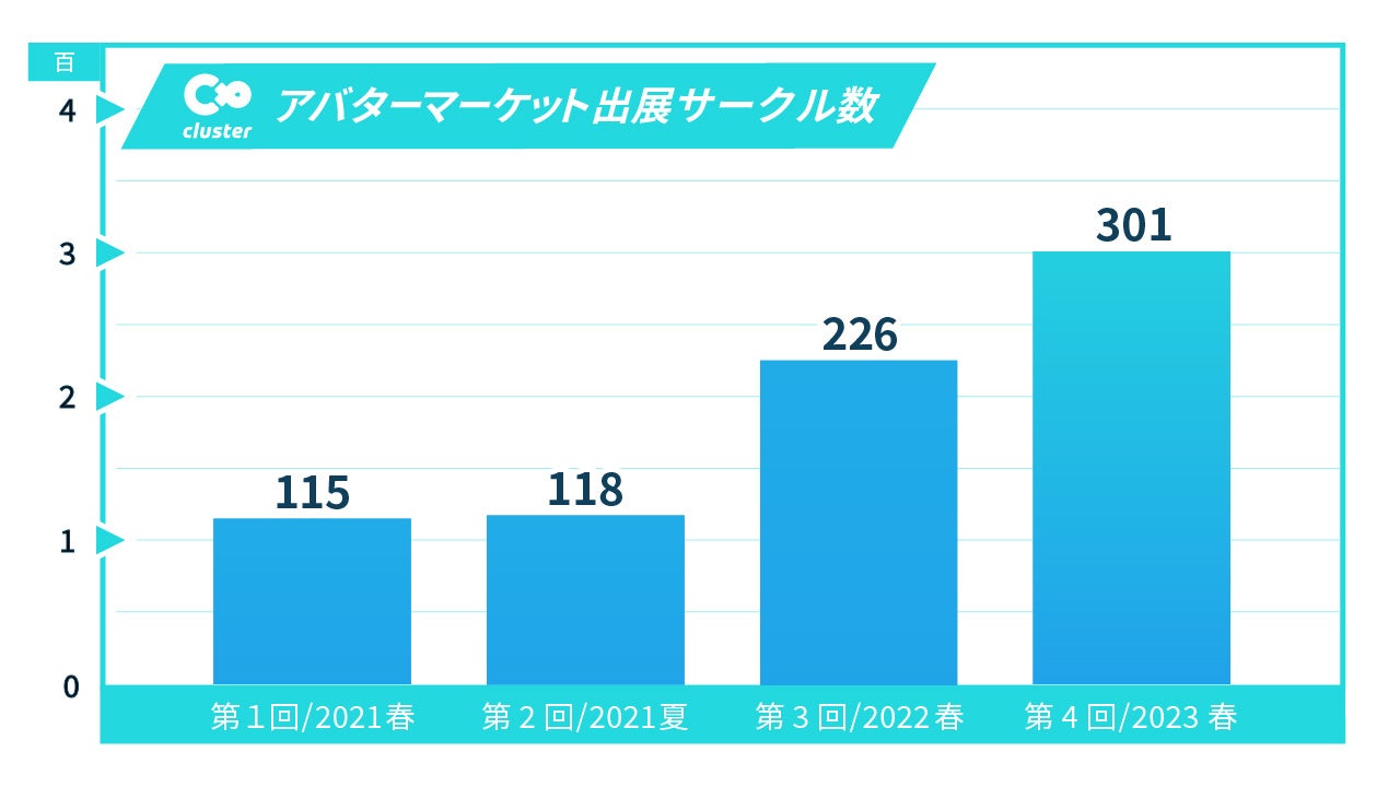 ～販売アバター総数は9,500体以上、1人あたりの平均購入額5,000円超え！～clusterのアバター展示即売会が過去最高記録を更新！52億を調達したクラスターがアバター文化で新しい市場の牽引加速のサブ画像6