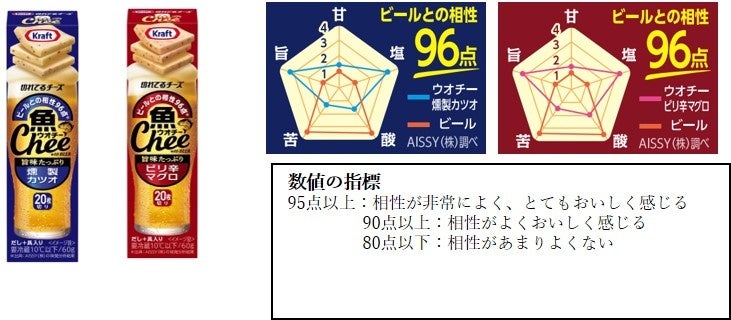 ビールとの相性96点 ※1ビールと合わせるために生まれたひとくちサイズの切れてるチーズ「クラフト 魚Chee（ウオチー）」発売1ヶ月で100万個突破（計画比240％超 ※2の好調！のサブ画像2